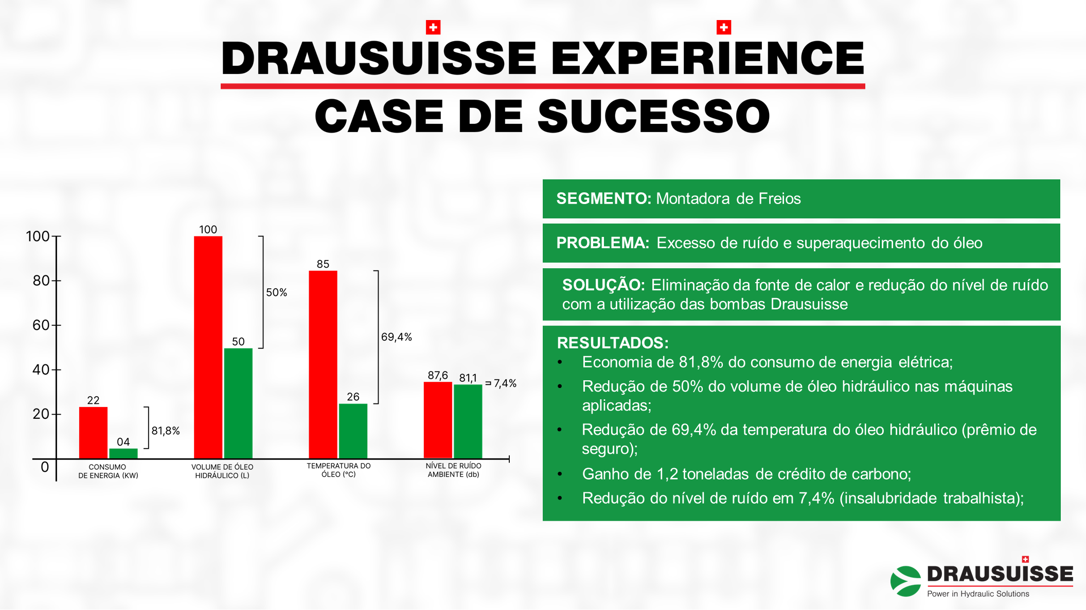 Gráfico mostrando o resultado das aplicações utilizando os equipamentos Drausuisse