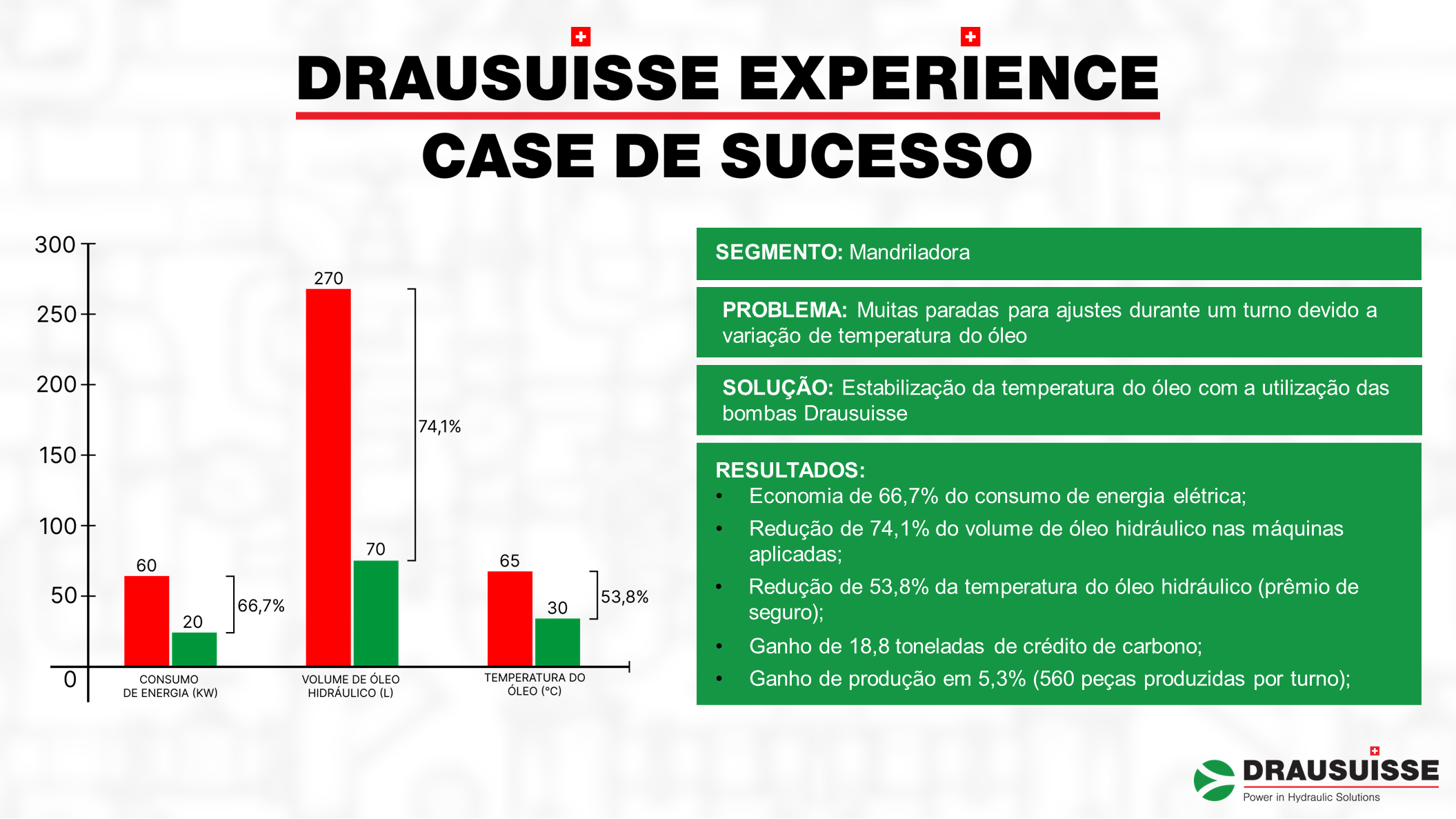 Gráfico mostrando o resultado das aplicações utilizando os equipamentos Drausuisse