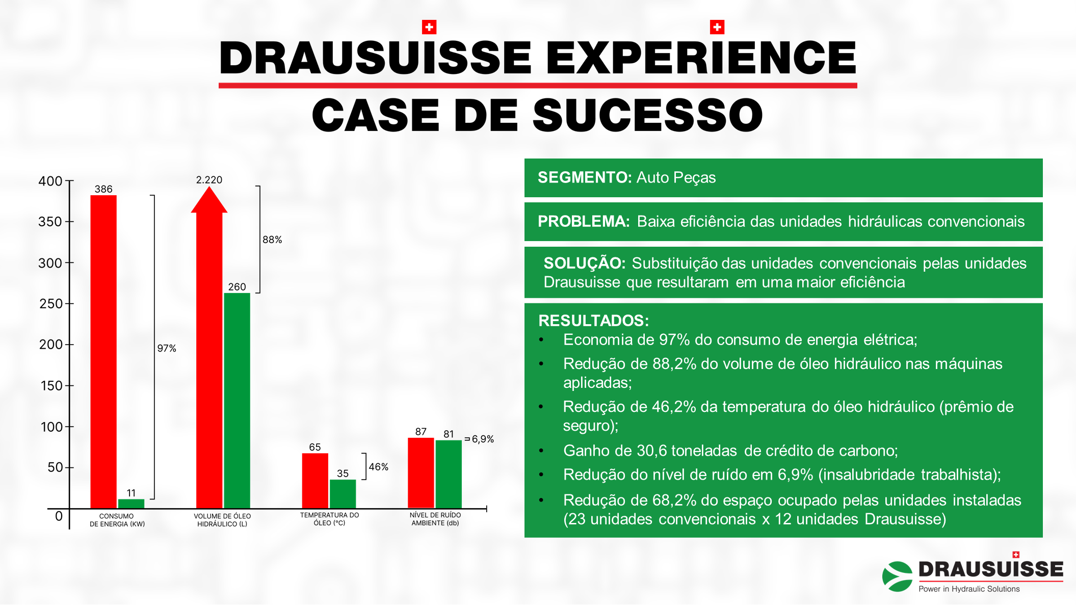 Gráfico mostrando o resultado das aplicações utilizando os equipamentos Drausuisse