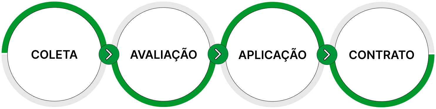 Linha do tempo passando da coleta para a avaliação, aplicação e por fim o contrato